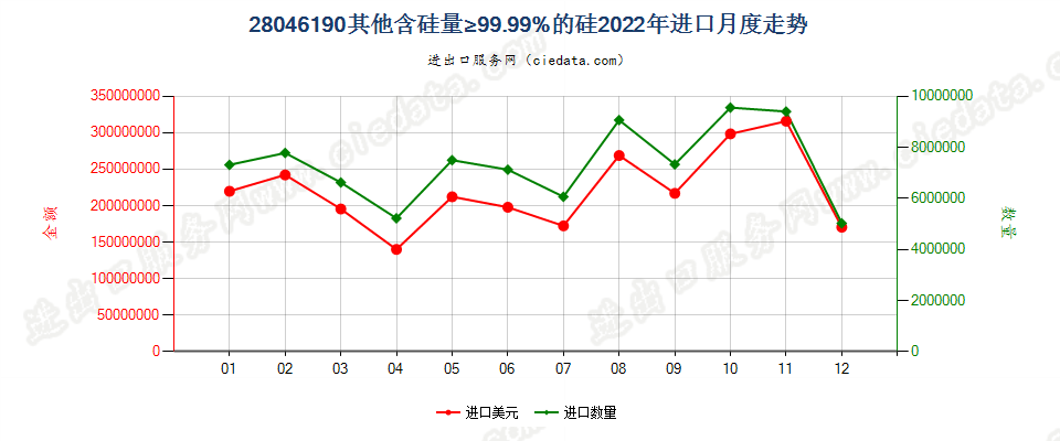 28046190其他含硅量≥99.99%的硅进口2022年月度走势图