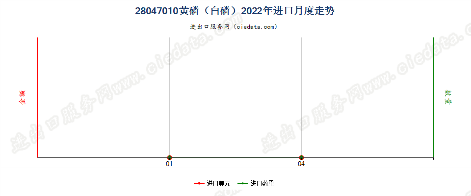 28047010黄磷（白磷）进口2022年月度走势图