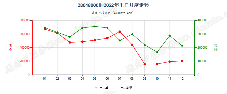 28048000砷出口2022年月度走势图