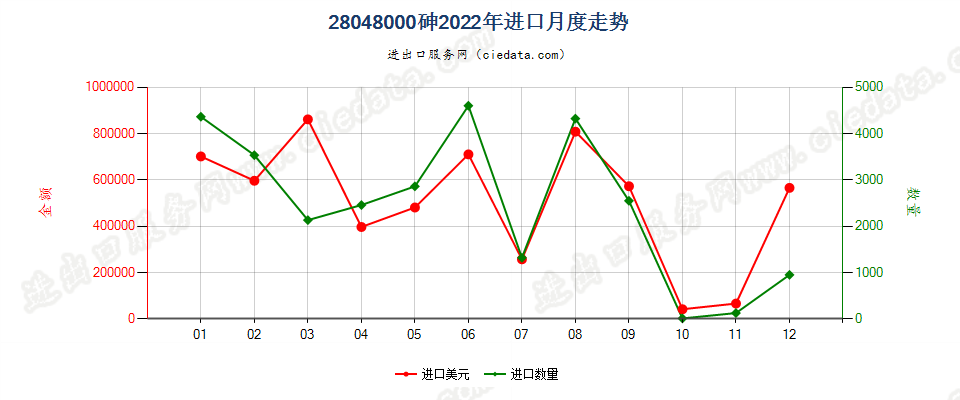 28048000砷进口2022年月度走势图