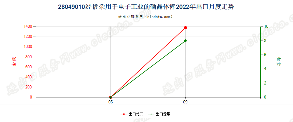 28049010经掺杂用于电子工业的硒晶体棒出口2022年月度走势图