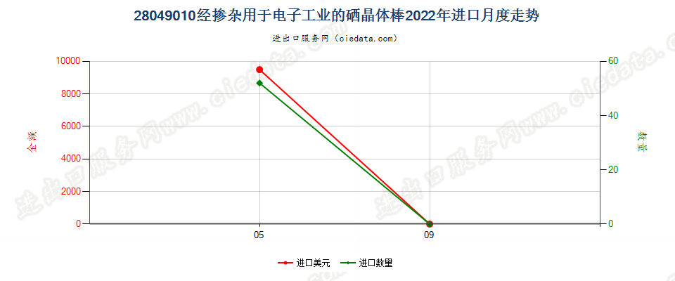 28049010经掺杂用于电子工业的硒晶体棒进口2022年月度走势图