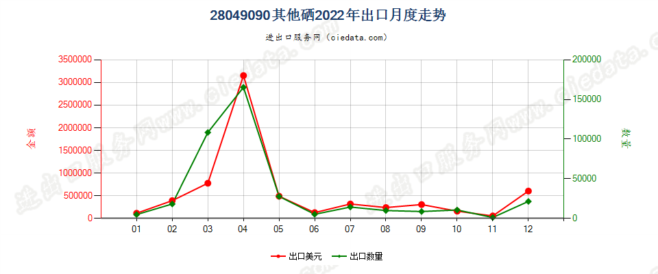 28049090其他硒出口2022年月度走势图