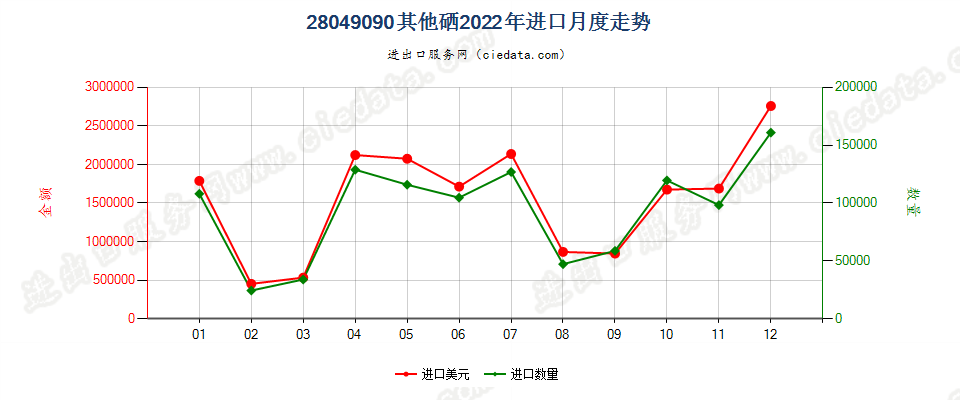 28049090其他硒进口2022年月度走势图