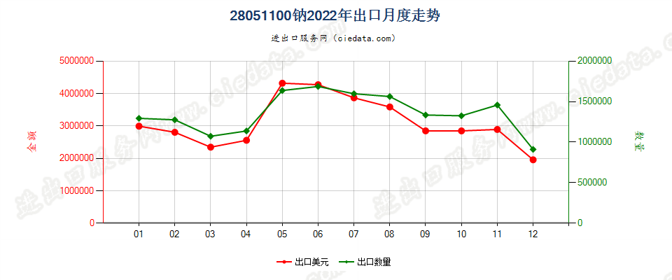 28051100钠出口2022年月度走势图