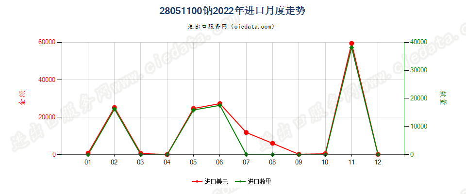 28051100钠进口2022年月度走势图