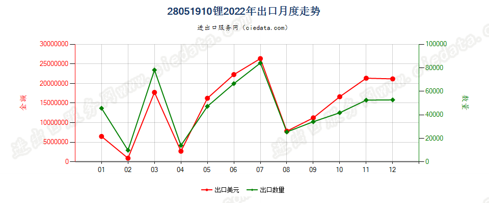 28051910锂出口2022年月度走势图