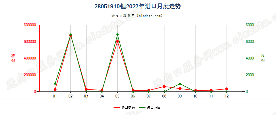 28051910锂进口2022年月度走势图