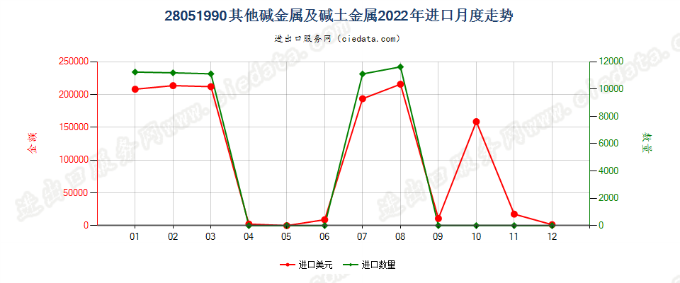 28051990其他碱金属及碱土金属进口2022年月度走势图