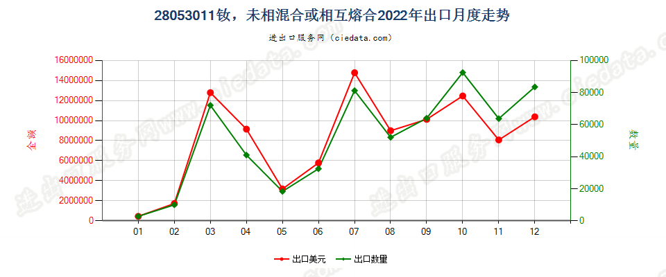 28053011钕，未相混合或相互熔合出口2022年月度走势图