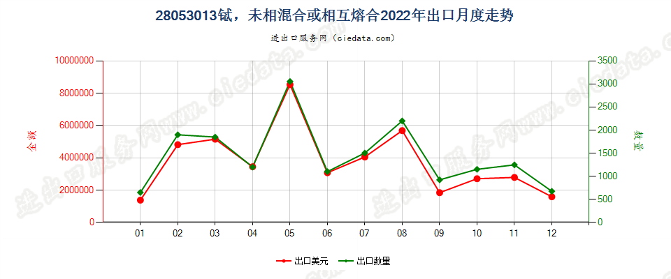 28053013铽，未相混合或相互熔合出口2022年月度走势图