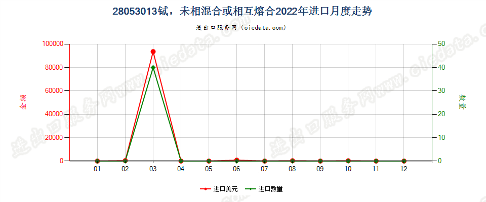 28053013铽，未相混合或相互熔合进口2022年月度走势图