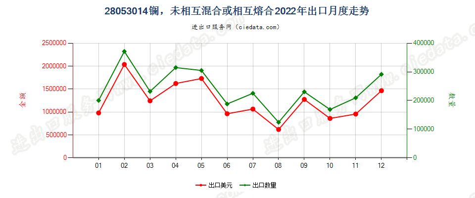 28053014镧，未相互混合或相互熔合出口2022年月度走势图