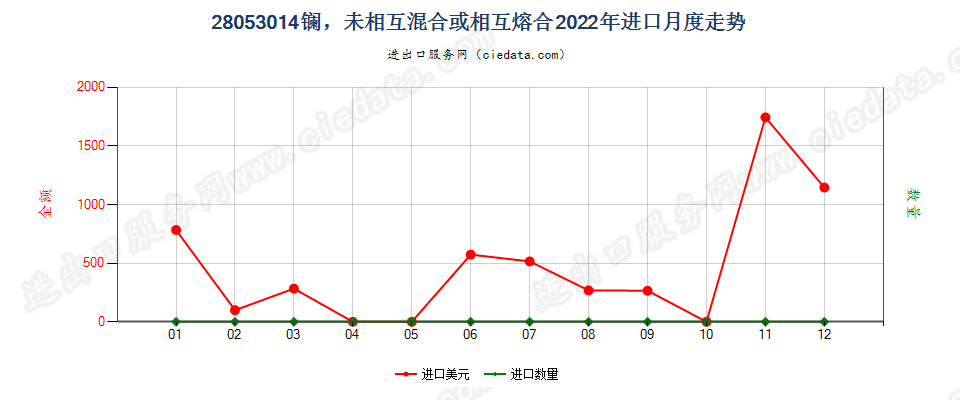 28053014镧，未相互混合或相互熔合进口2022年月度走势图