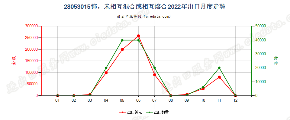 28053015铈，未相互混合或相互熔合出口2022年月度走势图