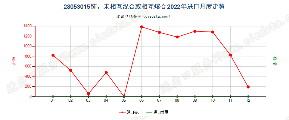 28053015铈，未相互混合或相互熔合进口2022年月度走势图