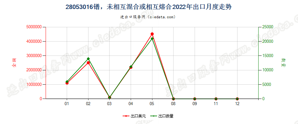 28053016镨，未相互混合或相互熔合出口2022年月度走势图