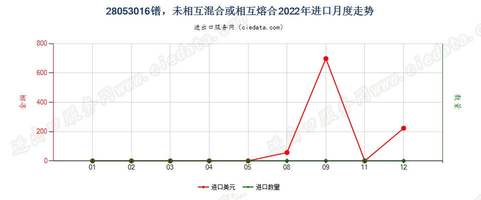 28053016镨，未相互混合或相互熔合进口2022年月度走势图