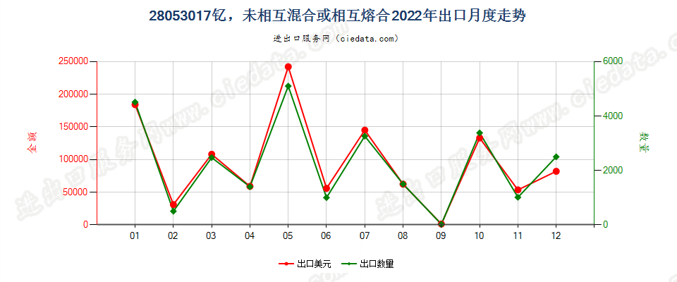 28053017钇，未相互混合或相互熔合出口2022年月度走势图