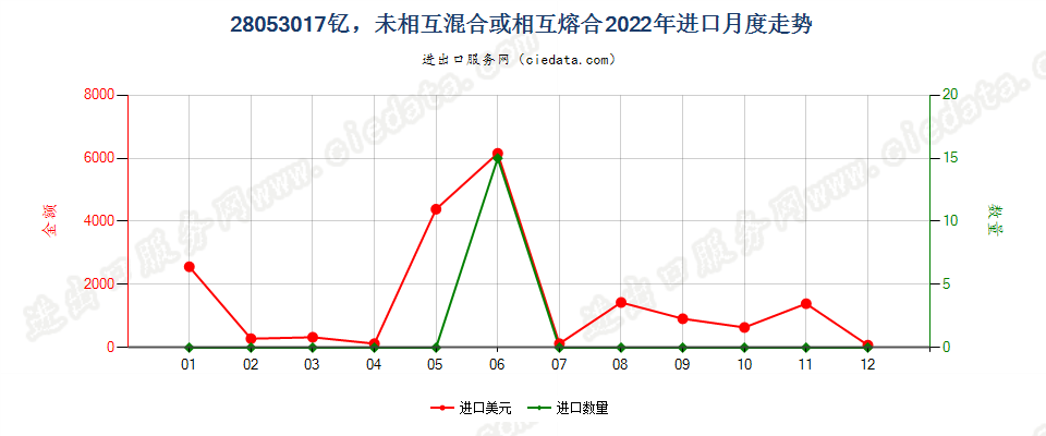 28053017钇，未相互混合或相互熔合进口2022年月度走势图