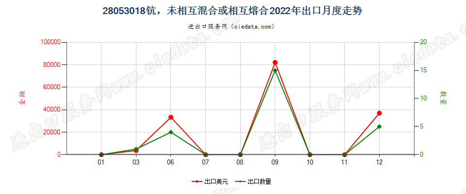 28053018钪，未相互混合或相互熔合出口2022年月度走势图