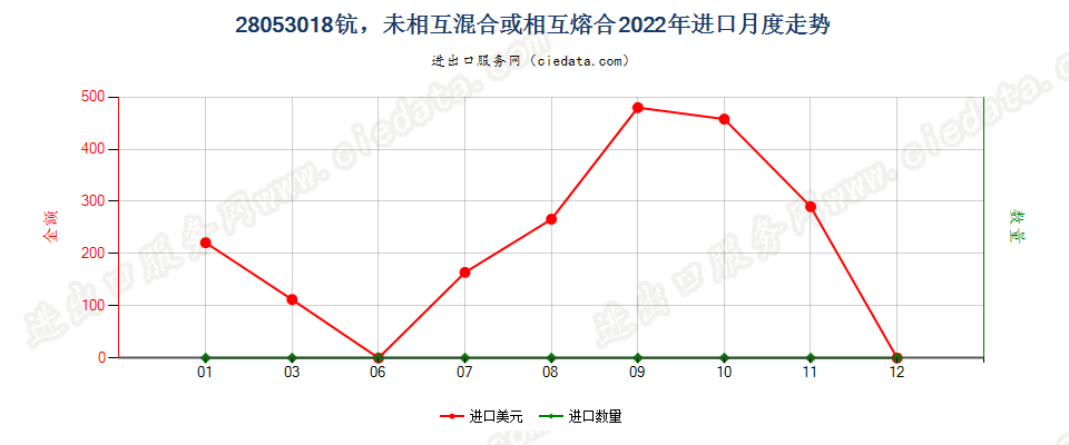 28053018钪，未相互混合或相互熔合进口2022年月度走势图