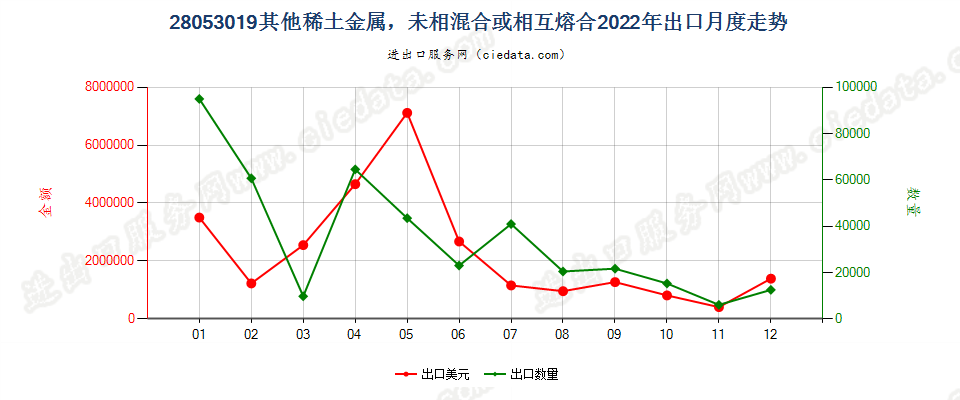 28053019其他稀土金属，未相混合或相互熔合出口2022年月度走势图