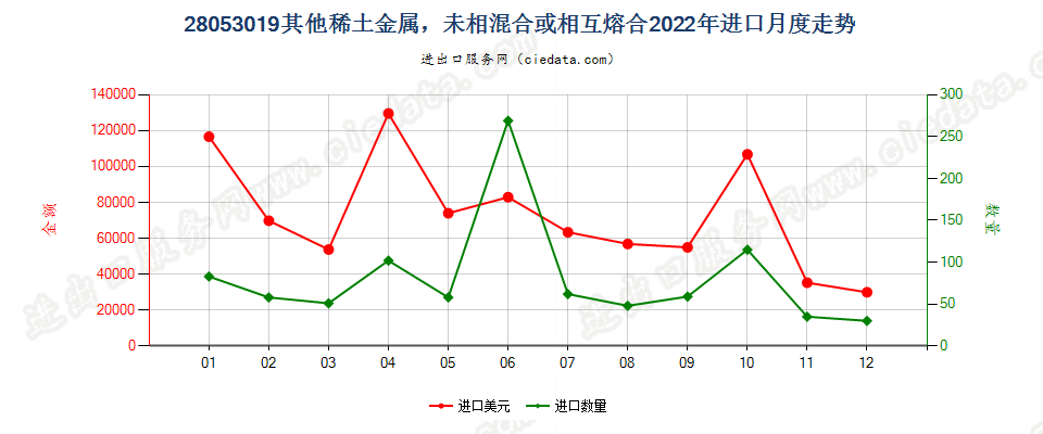 28053019其他稀土金属，未相混合或相互熔合进口2022年月度走势图