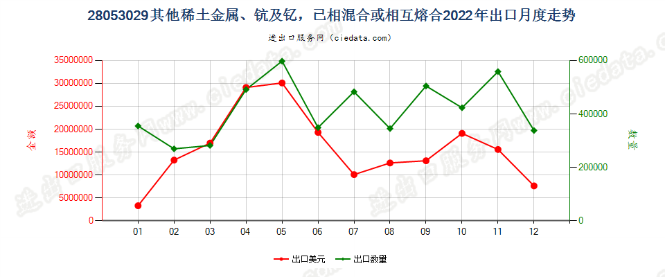 28053029其他稀土金属、钪及钇，已相混合或相互熔合出口2022年月度走势图