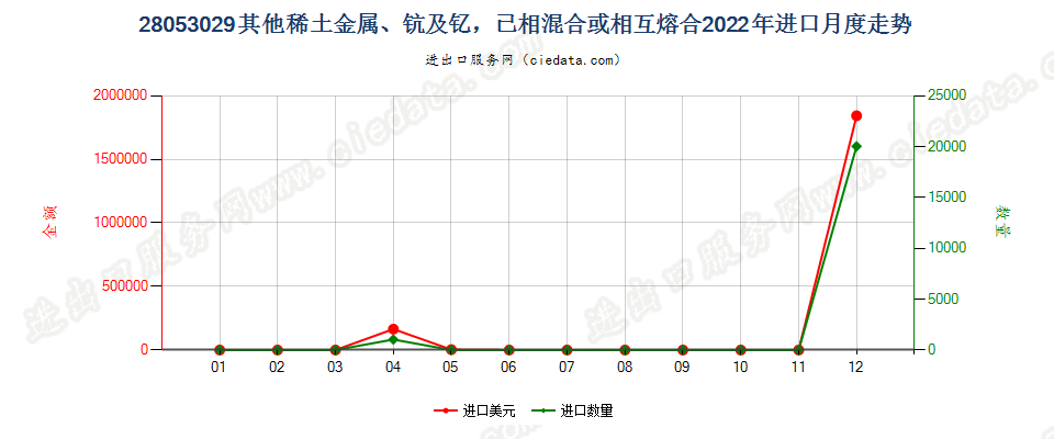 28053029其他稀土金属、钪及钇，已相混合或相互熔合进口2022年月度走势图