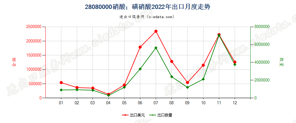 28080000硝酸；磺硝酸出口2022年月度走势图