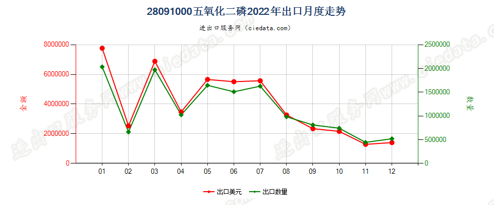 28091000五氧化二磷出口2022年月度走势图