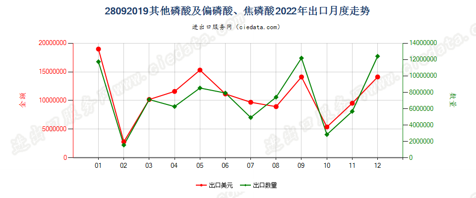 28092019其他磷酸及偏磷酸、焦磷酸出口2022年月度走势图