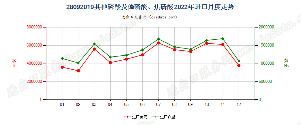 28092019其他磷酸及偏磷酸、焦磷酸进口2022年月度走势图