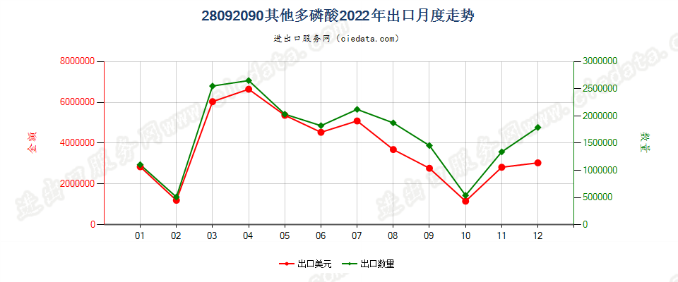 28092090其他多磷酸出口2022年月度走势图