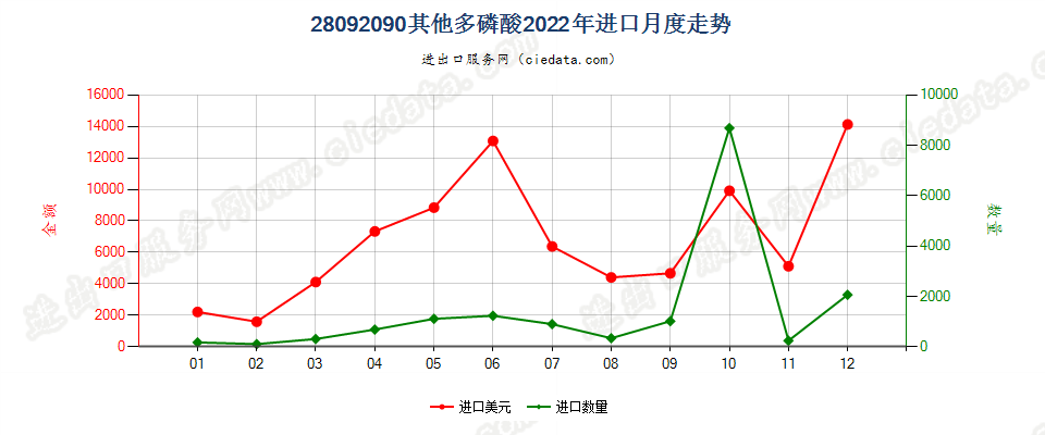 28092090其他多磷酸进口2022年月度走势图