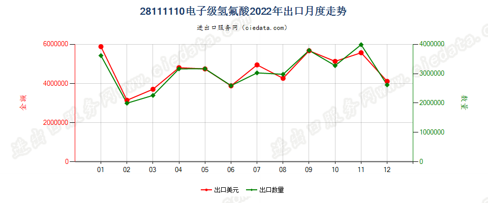 28111110电子级氢氟酸出口2022年月度走势图