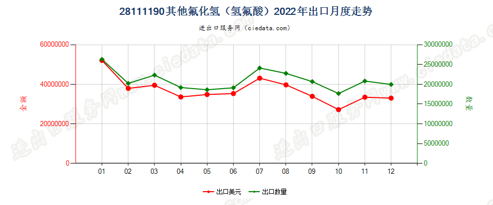 28111190其他氟化氢（氢氟酸）出口2022年月度走势图