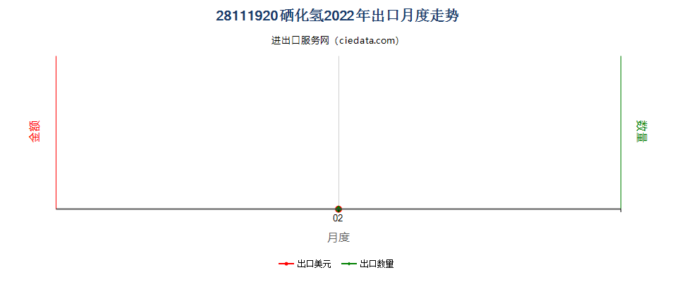 28111920硒化氢出口2022年月度走势图