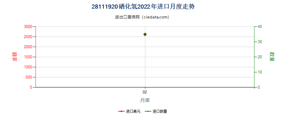 28111920硒化氢进口2022年月度走势图