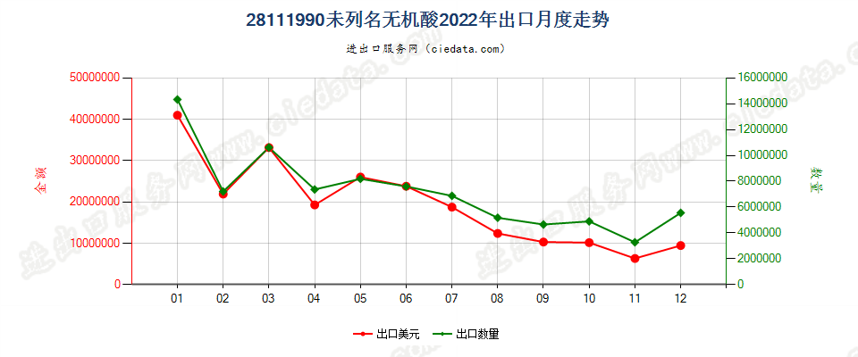 28111990未列名无机酸出口2022年月度走势图