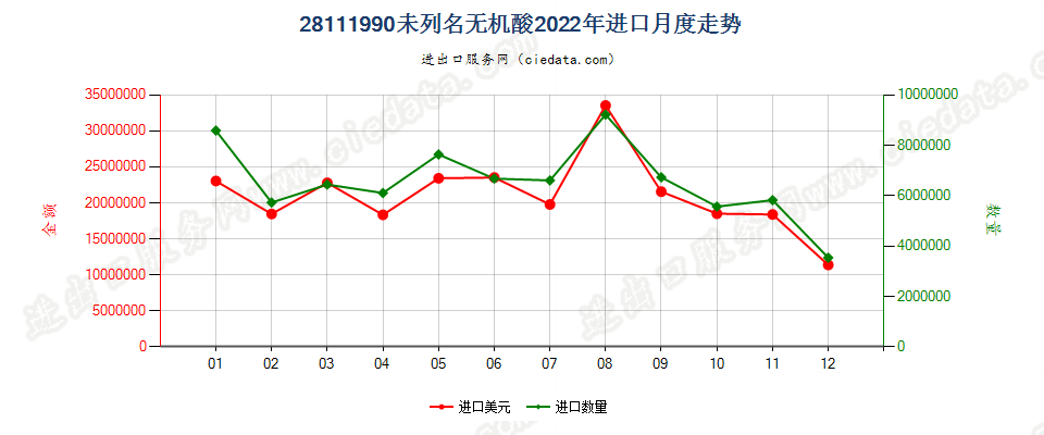 28111990未列名无机酸进口2022年月度走势图