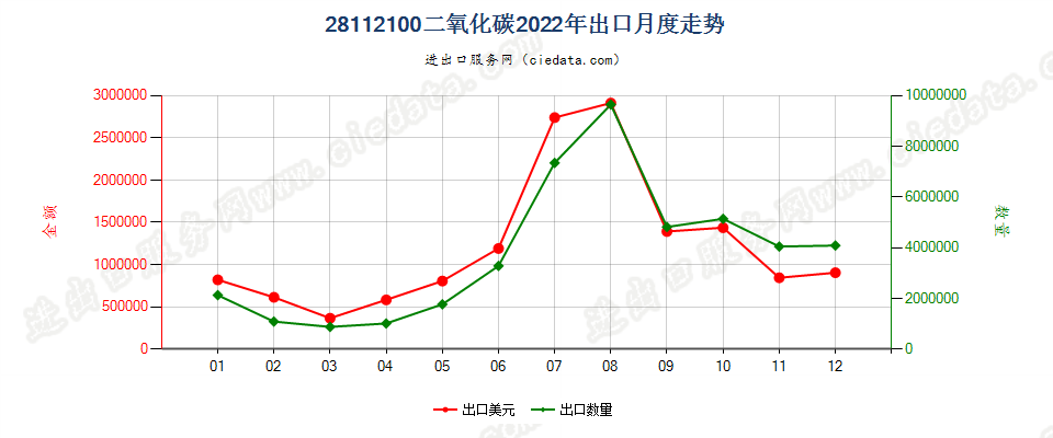 28112100二氧化碳出口2022年月度走势图