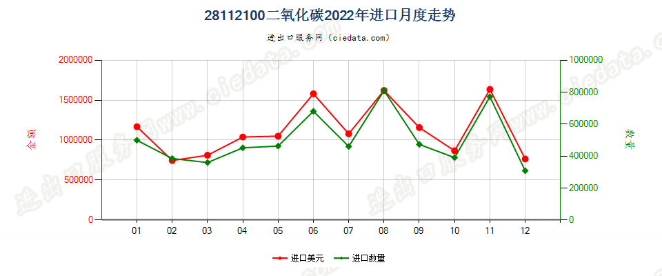 28112100二氧化碳进口2022年月度走势图