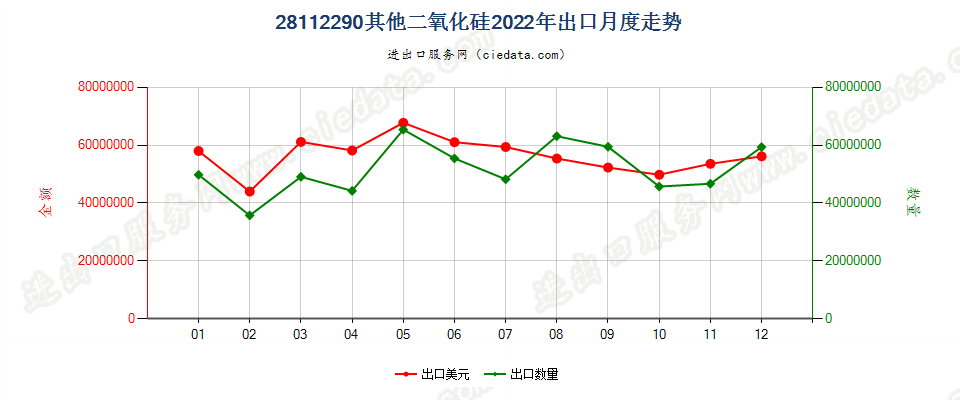 28112290其他二氧化硅出口2022年月度走势图