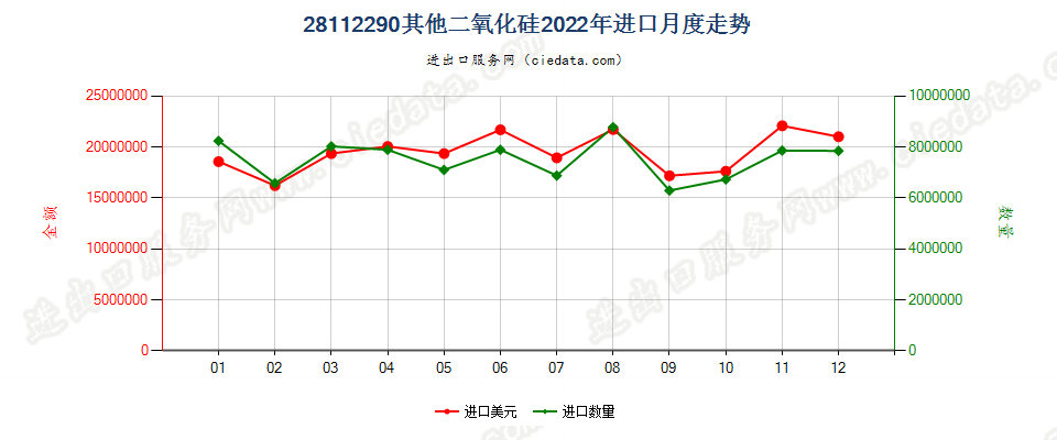 28112290其他二氧化硅进口2022年月度走势图