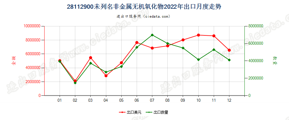 28112900未列名非金属无机氧化物出口2022年月度走势图