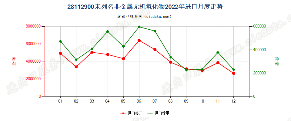 28112900未列名非金属无机氧化物进口2022年月度走势图