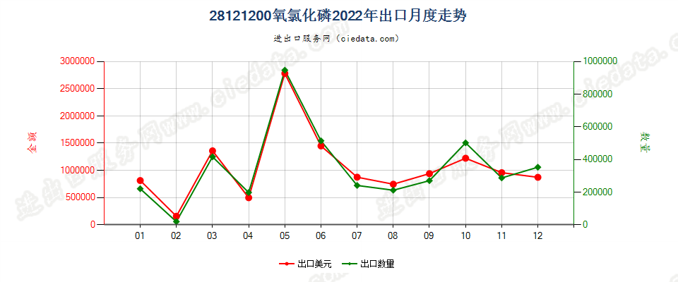 28121200氧氯化磷出口2022年月度走势图