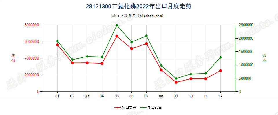 28121300三氯化磷出口2022年月度走势图